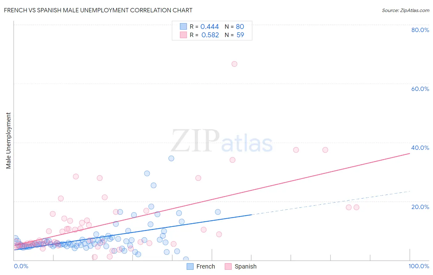 French vs Spanish Male Unemployment