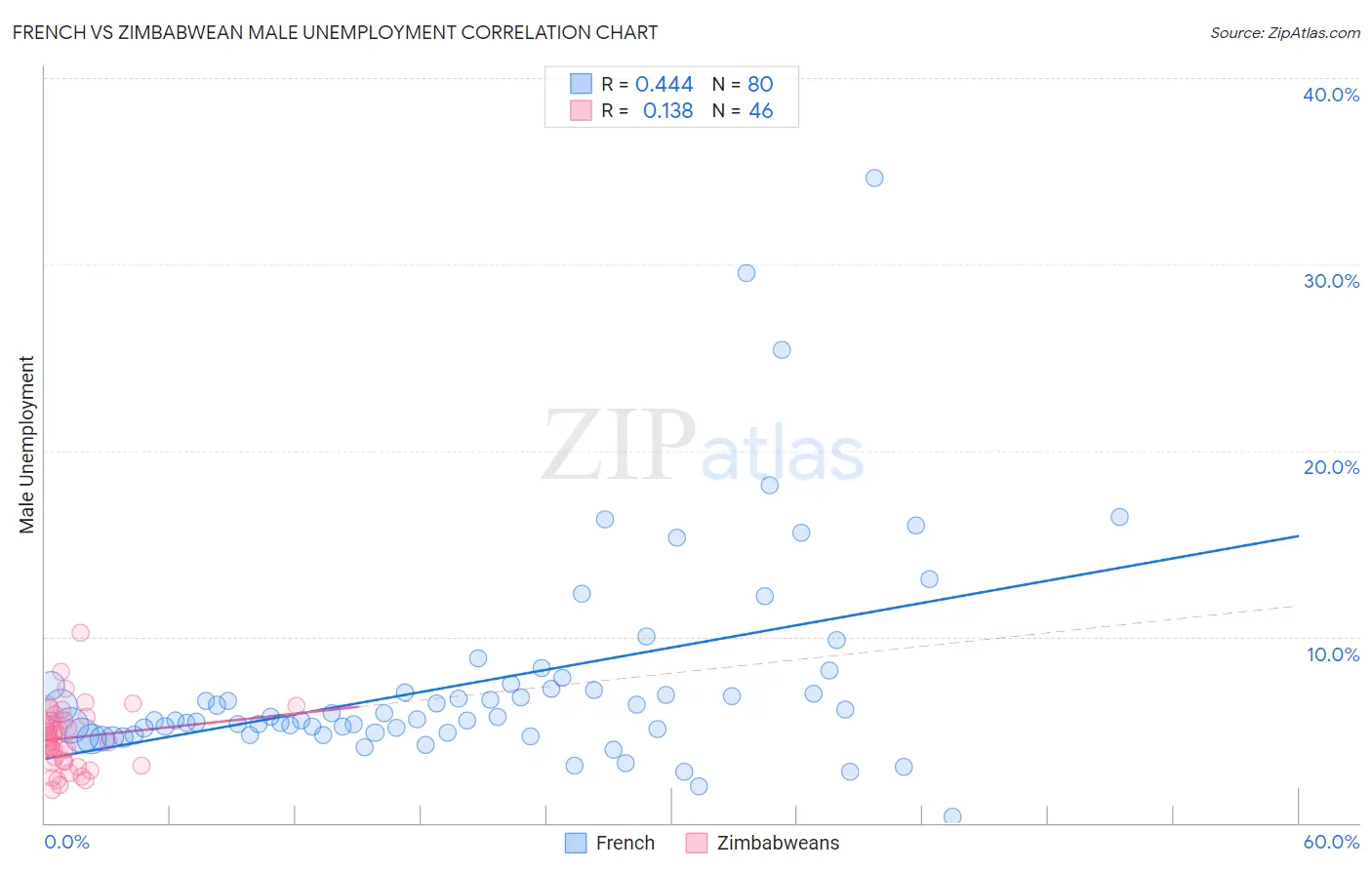 French vs Zimbabwean Male Unemployment