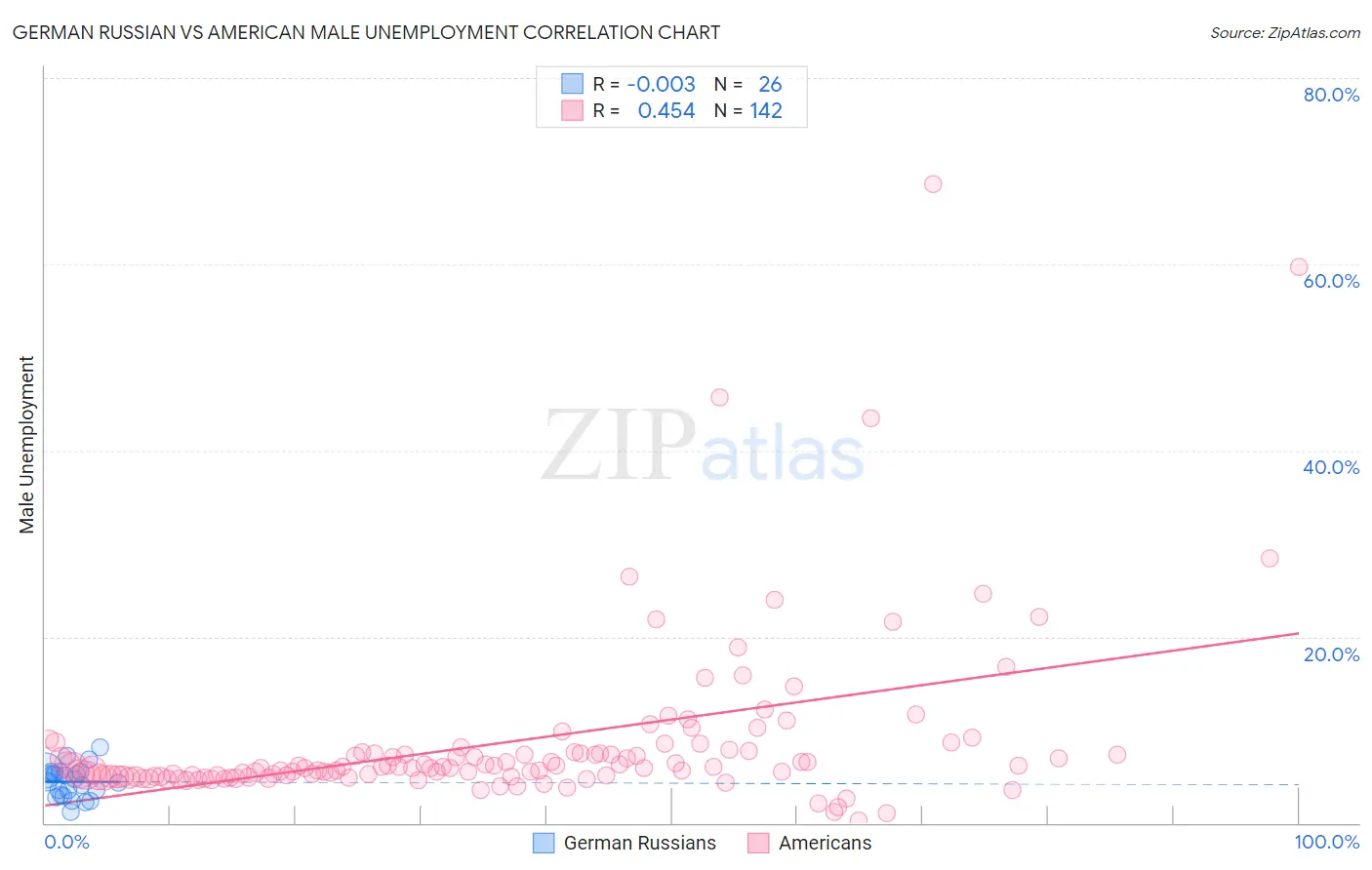 German Russian vs American Male Unemployment