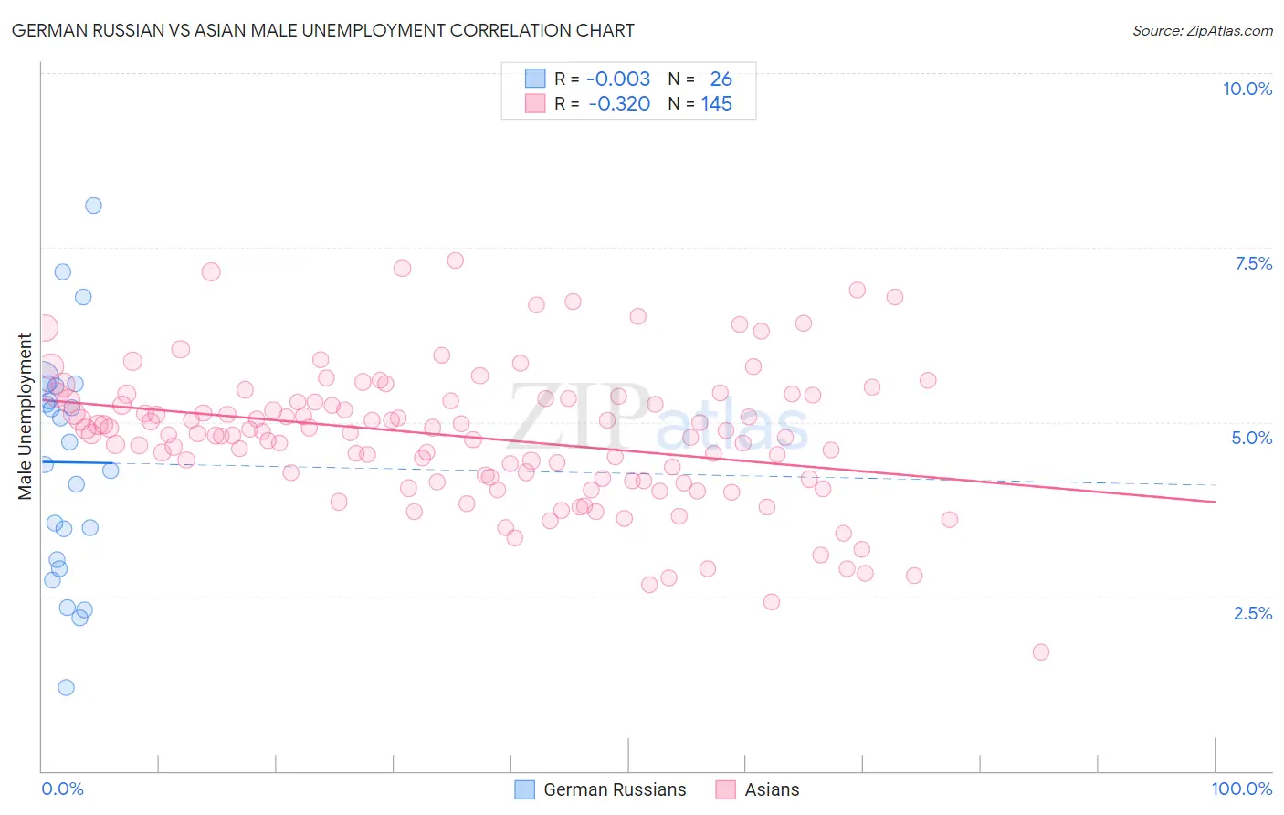 German Russian vs Asian Male Unemployment