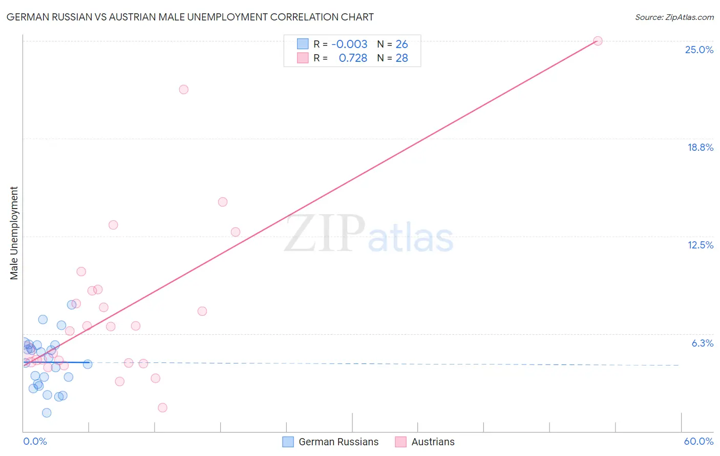 German Russian vs Austrian Male Unemployment