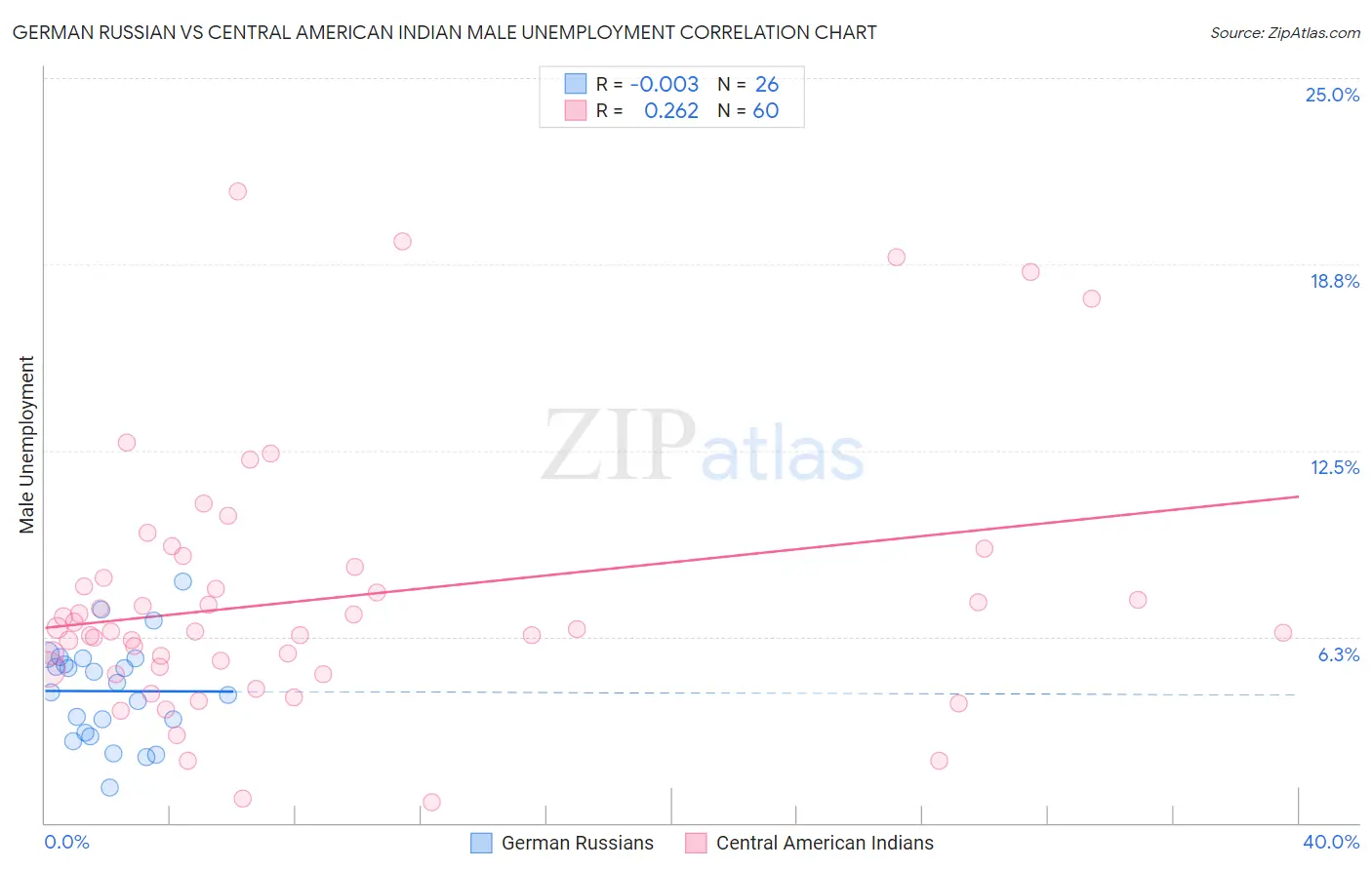 German Russian vs Central American Indian Male Unemployment