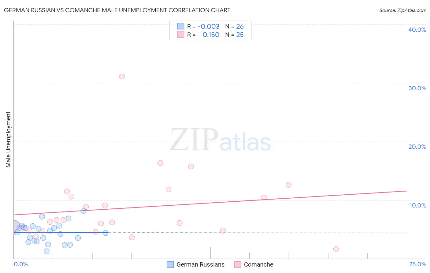 German Russian vs Comanche Male Unemployment