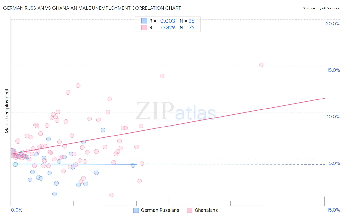 German Russian vs Ghanaian Male Unemployment