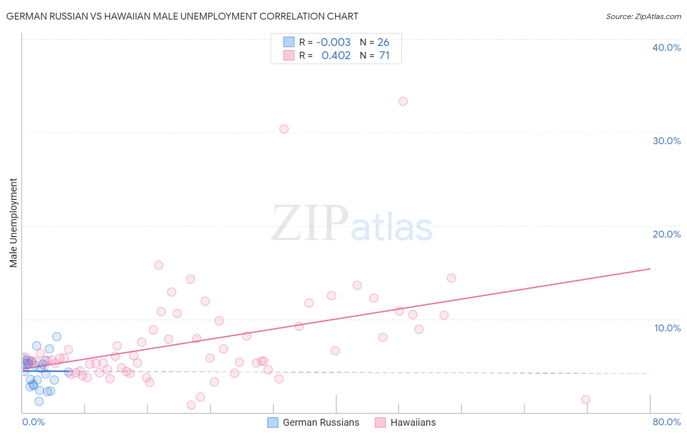 German Russian vs Hawaiian Male Unemployment