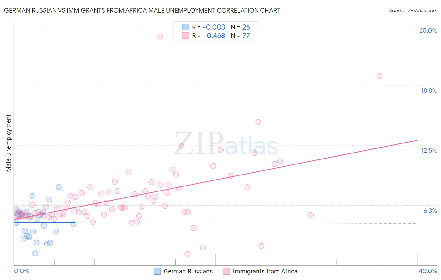 German Russian vs Immigrants from Africa Male Unemployment
