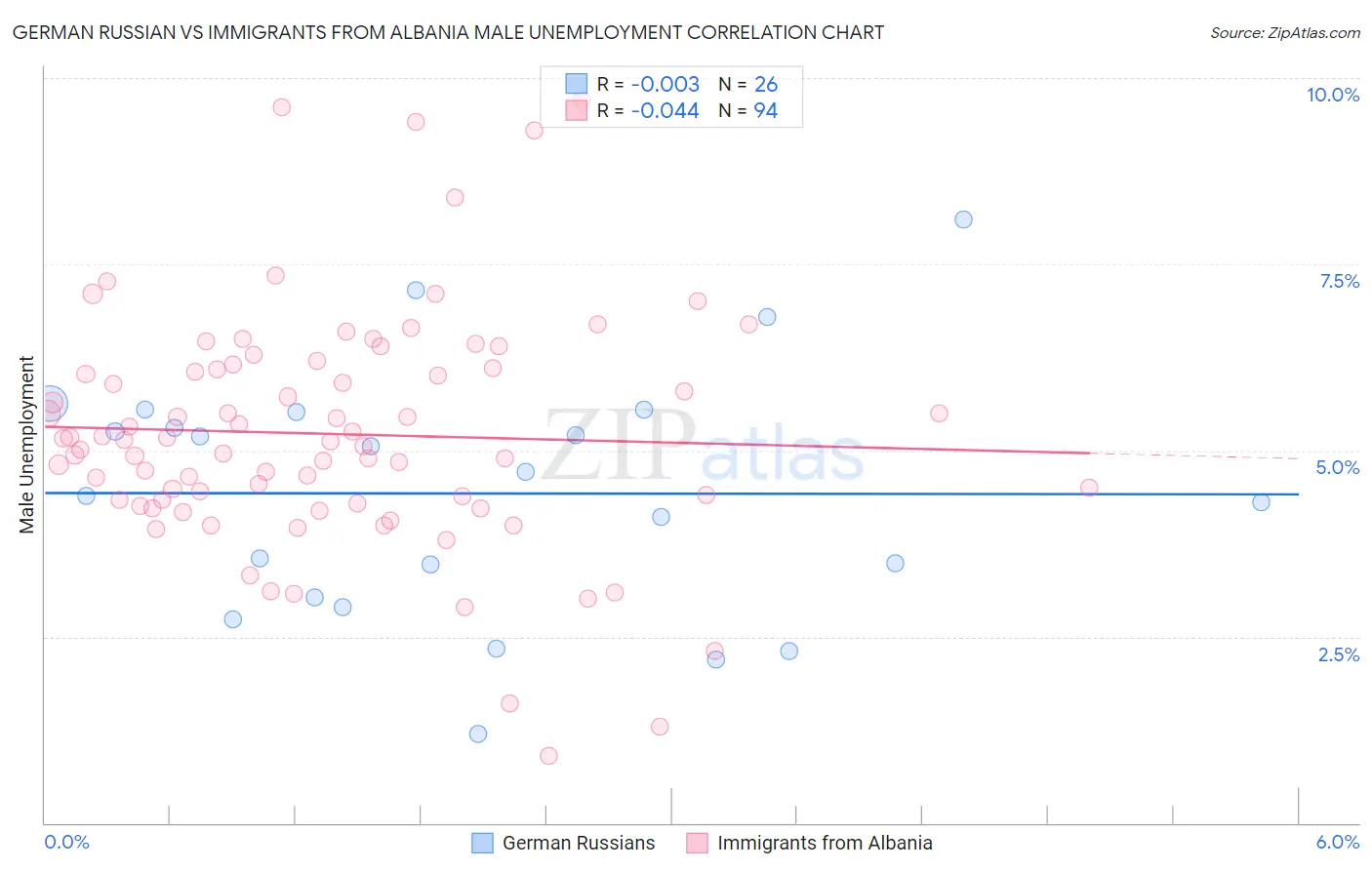 German Russian vs Immigrants from Albania Male Unemployment