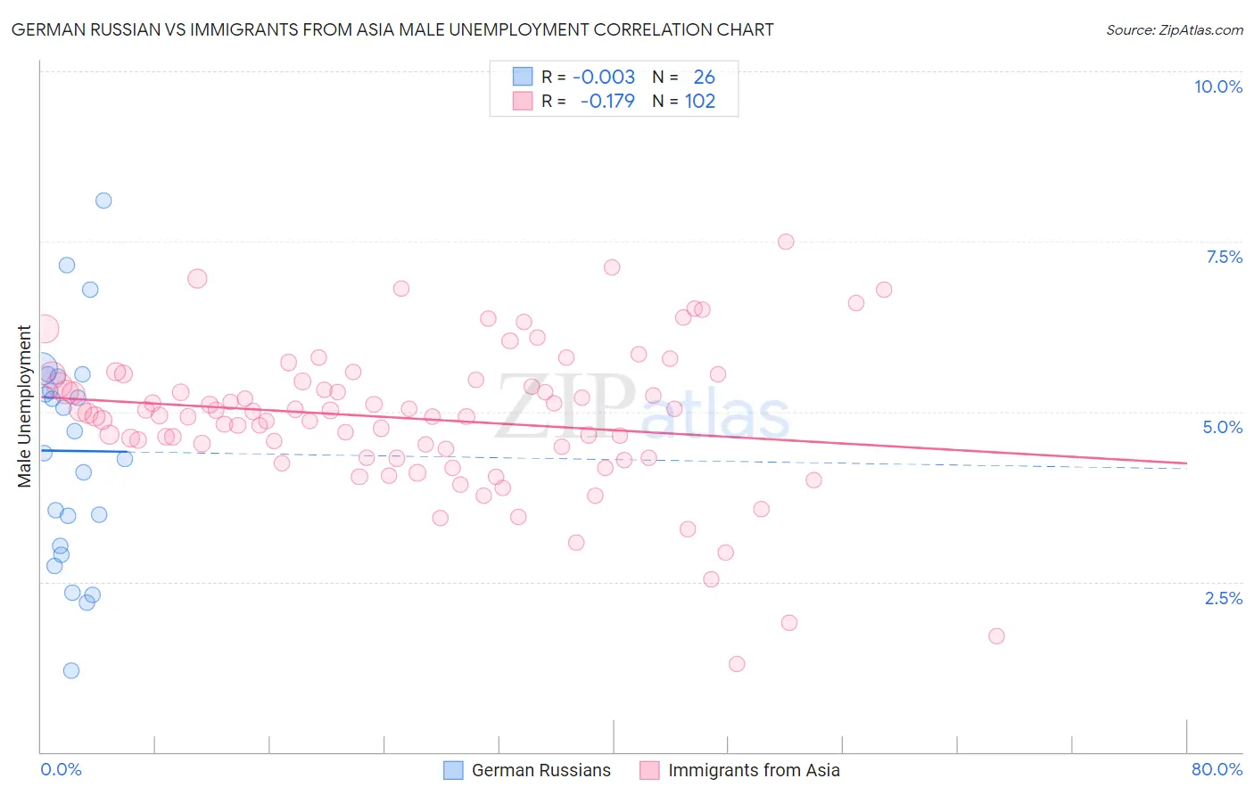 German Russian vs Immigrants from Asia Male Unemployment