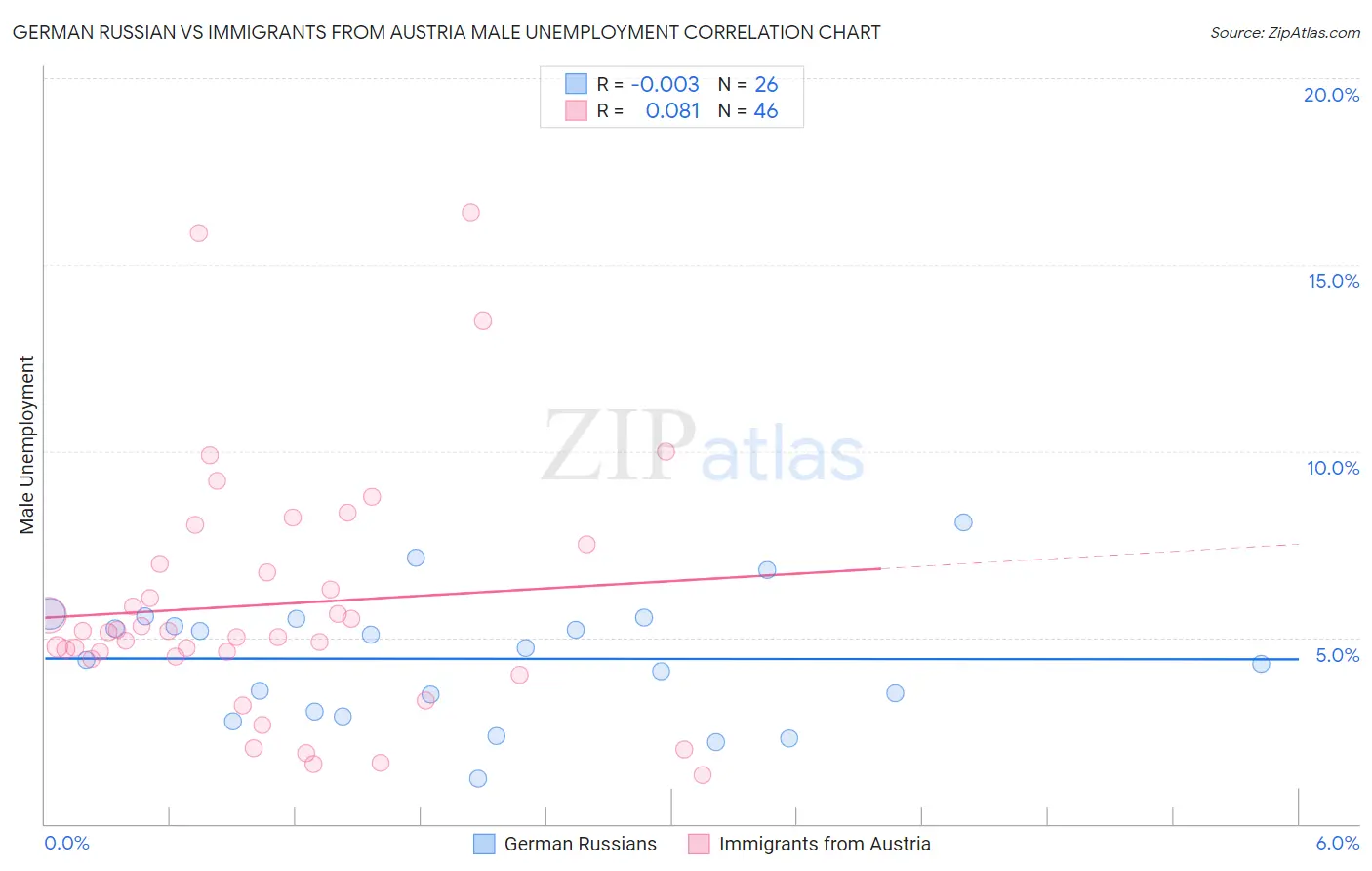 German Russian vs Immigrants from Austria Male Unemployment