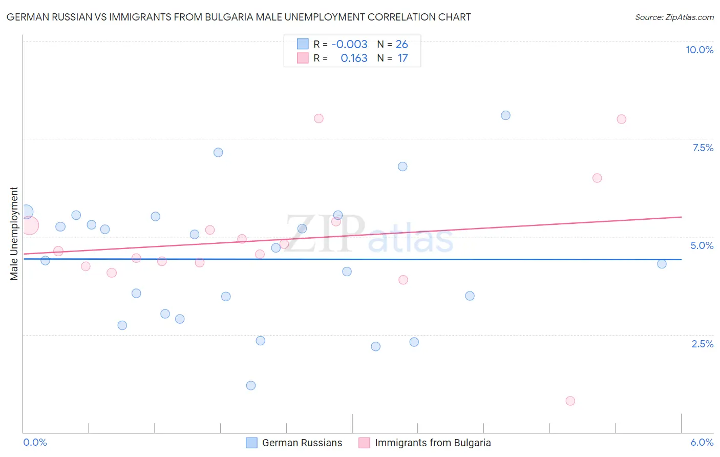 German Russian vs Immigrants from Bulgaria Male Unemployment