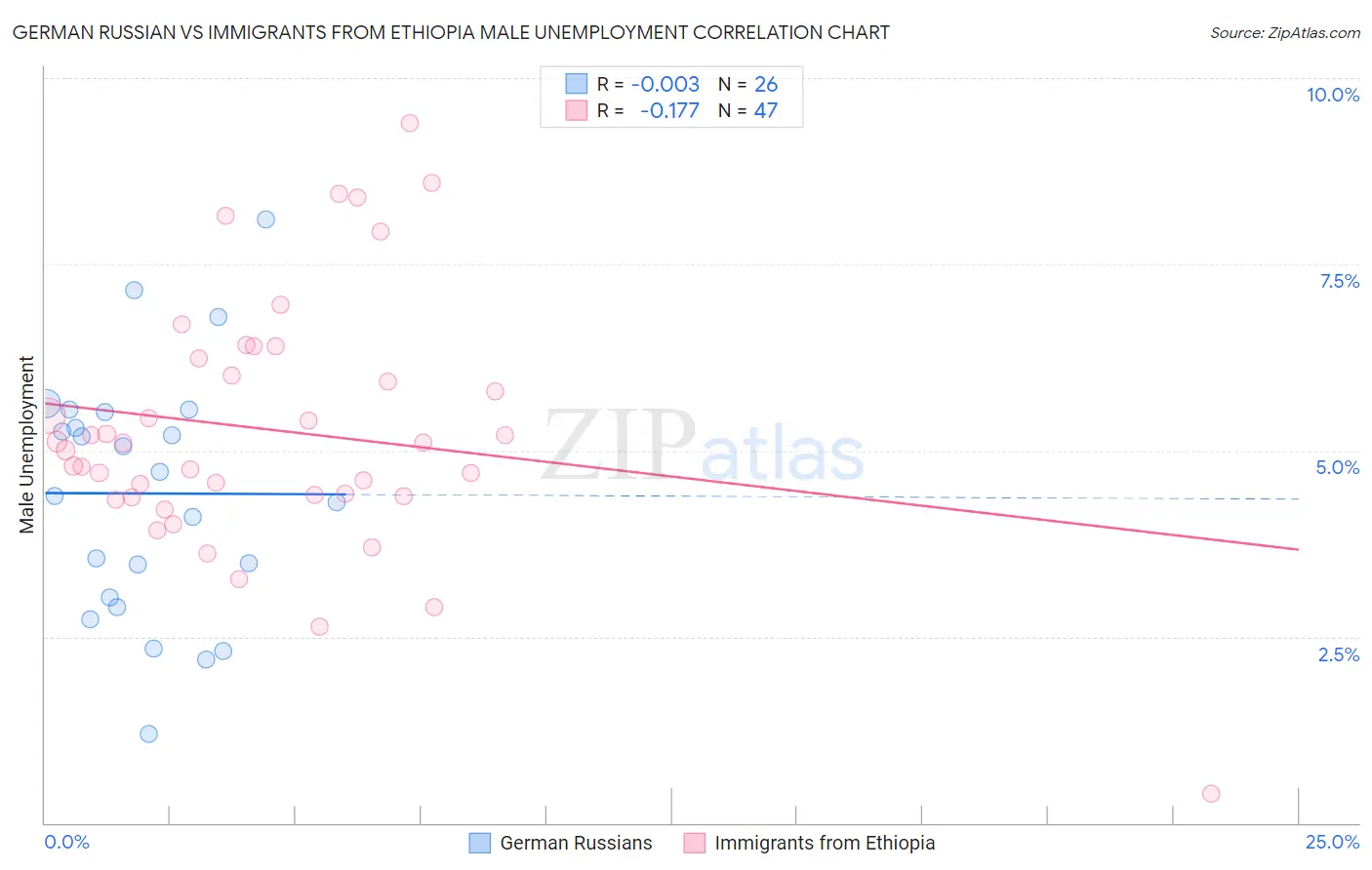 German Russian vs Immigrants from Ethiopia Male Unemployment