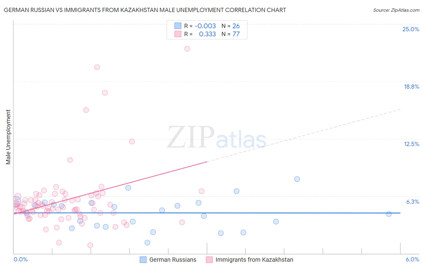 German Russian vs Immigrants from Kazakhstan Male Unemployment