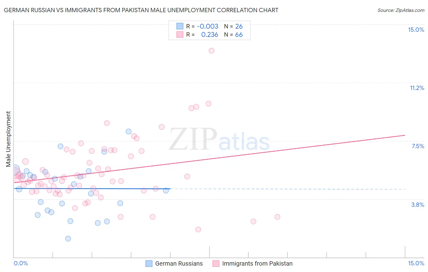 German Russian vs Immigrants from Pakistan Male Unemployment