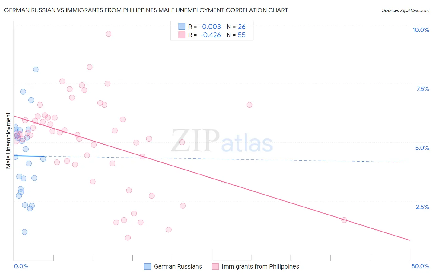 German Russian vs Immigrants from Philippines Male Unemployment