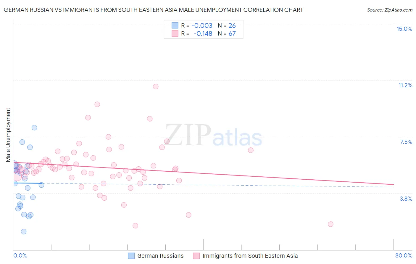 German Russian vs Immigrants from South Eastern Asia Male Unemployment