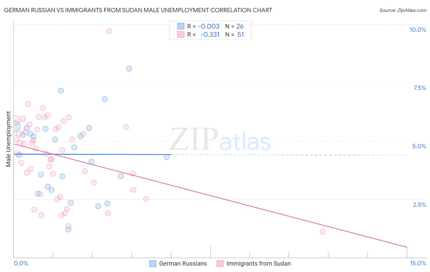 German Russian vs Immigrants from Sudan Male Unemployment