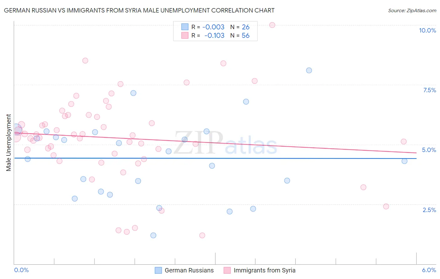 German Russian vs Immigrants from Syria Male Unemployment