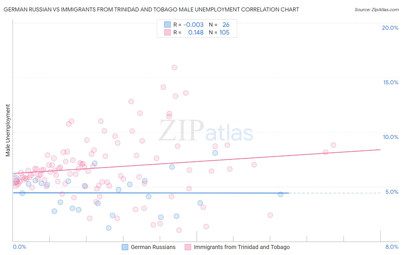 German Russian vs Immigrants from Trinidad and Tobago Male Unemployment