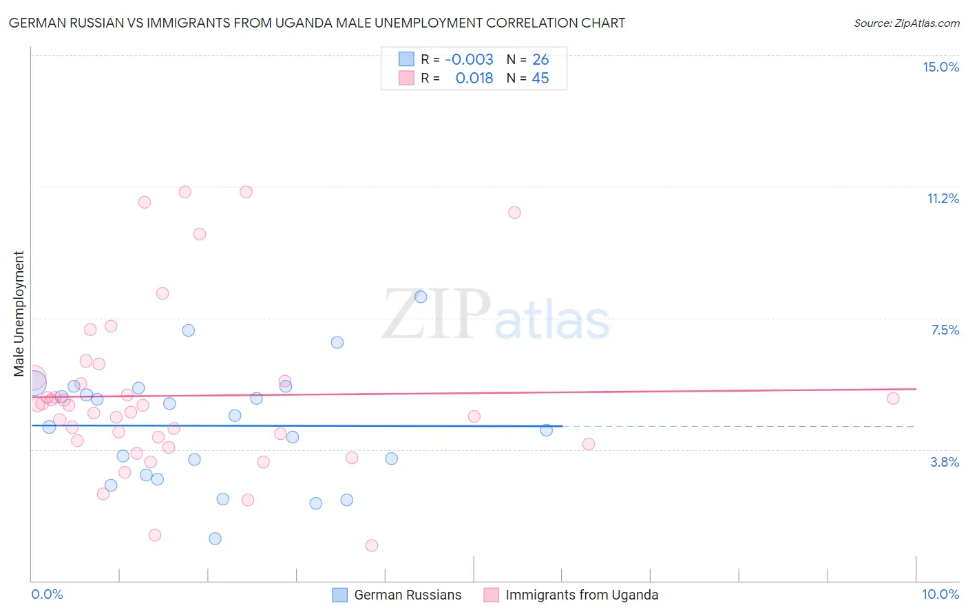 German Russian vs Immigrants from Uganda Male Unemployment