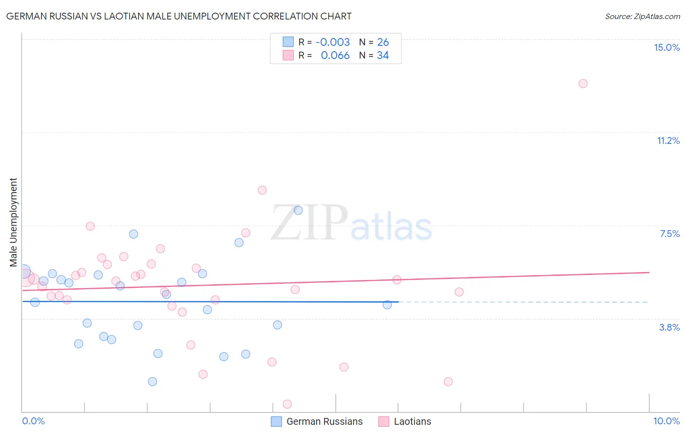 German Russian vs Laotian Male Unemployment