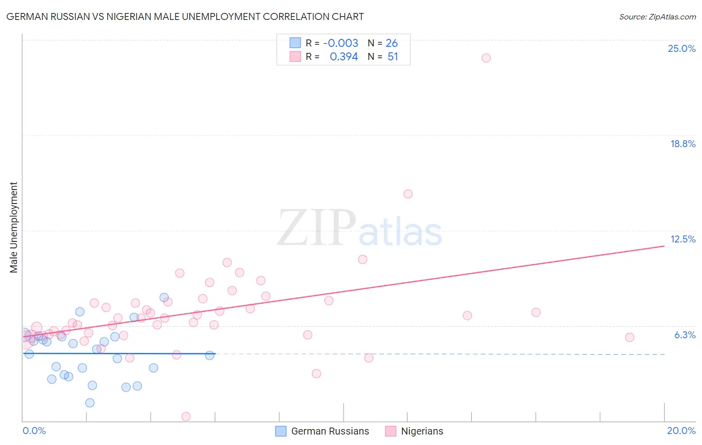 German Russian vs Nigerian Male Unemployment