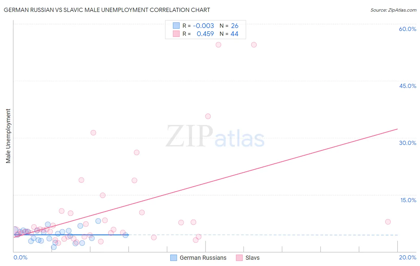 German Russian vs Slavic Male Unemployment