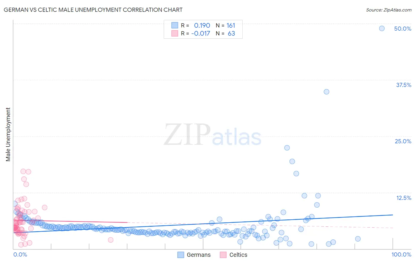 German vs Celtic Male Unemployment