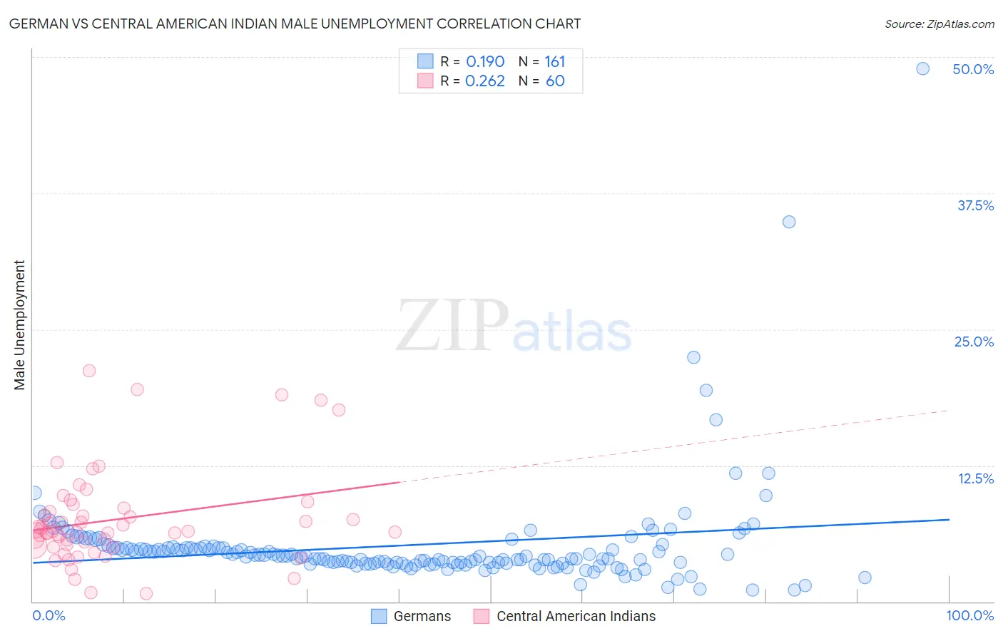 German vs Central American Indian Male Unemployment