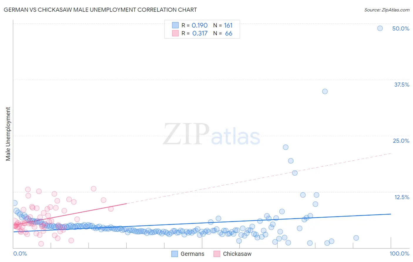 German vs Chickasaw Male Unemployment