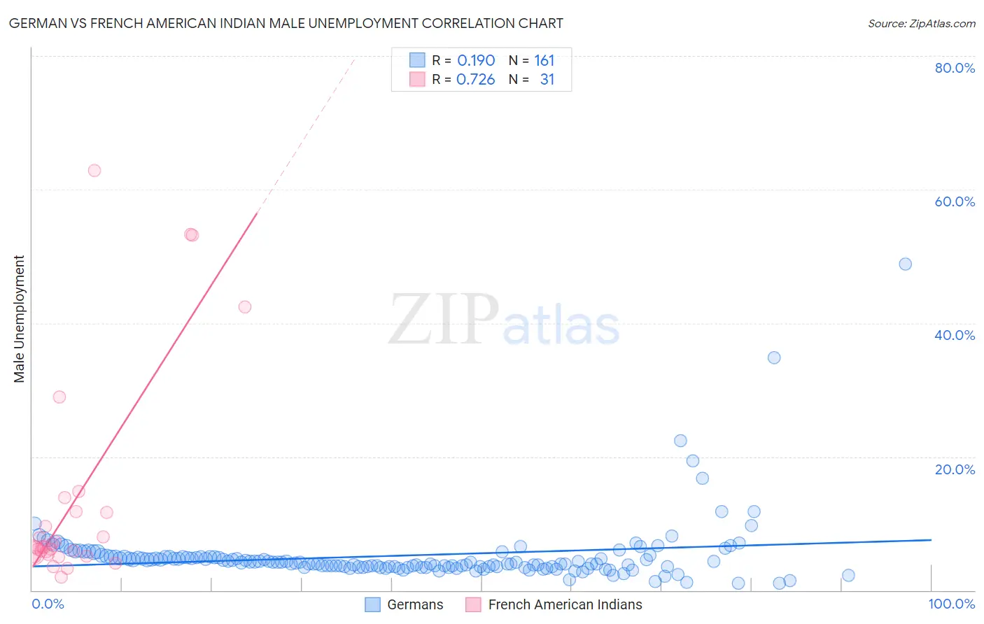 German vs French American Indian Male Unemployment