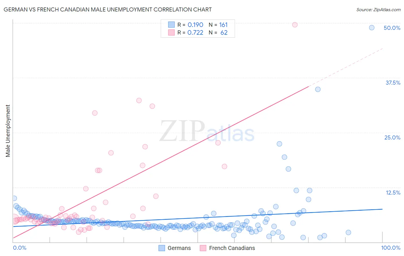 German vs French Canadian Male Unemployment