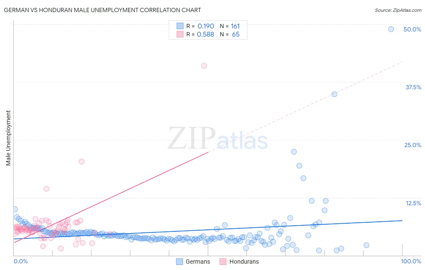 German vs Honduran Male Unemployment