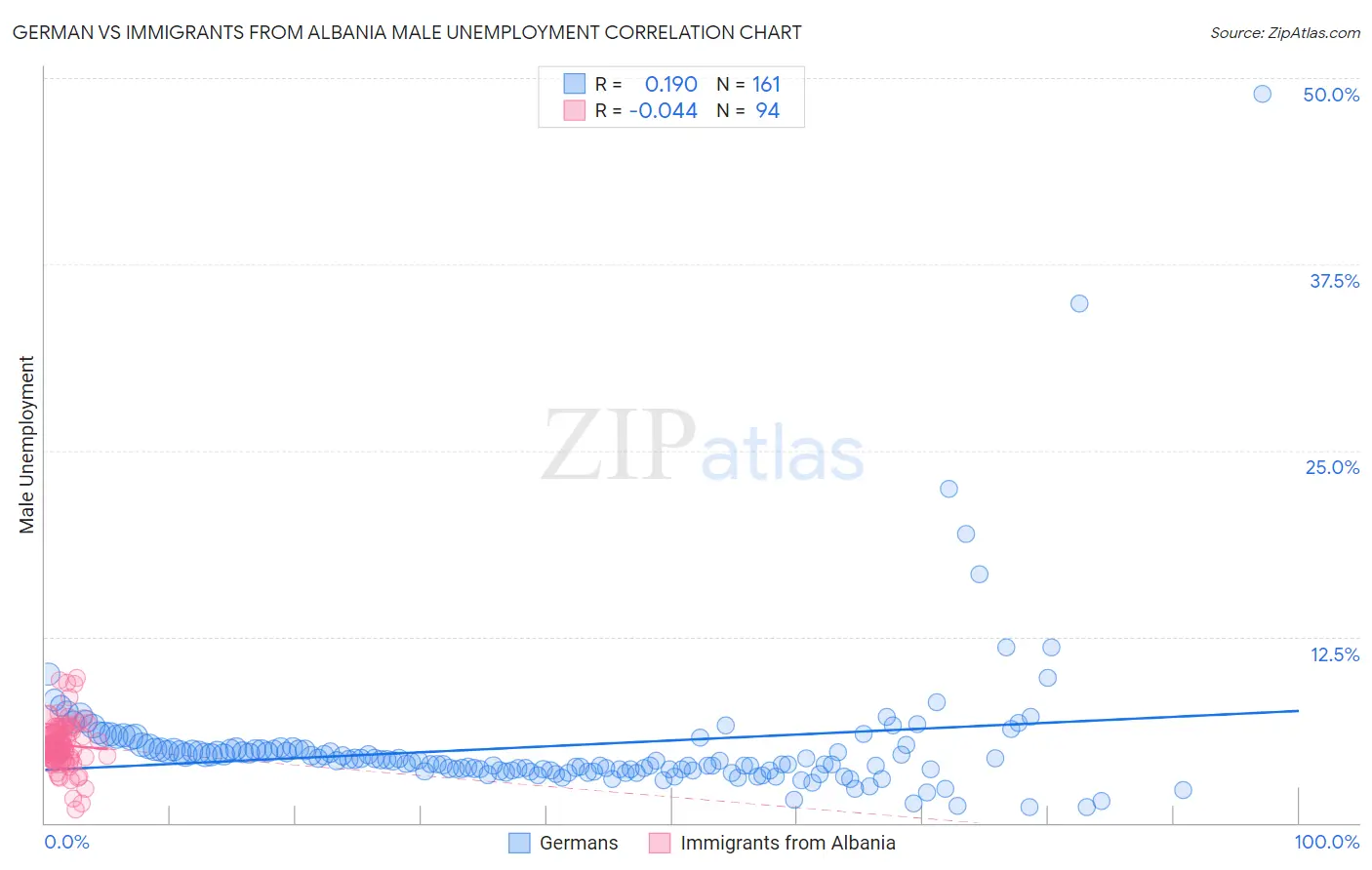 German vs Immigrants from Albania Male Unemployment