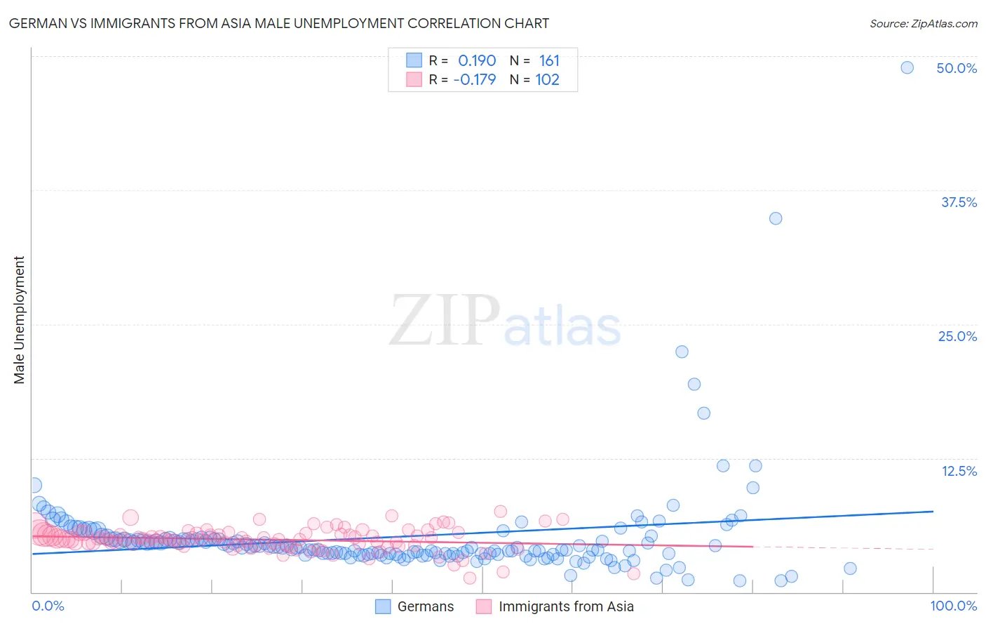 German vs Immigrants from Asia Male Unemployment