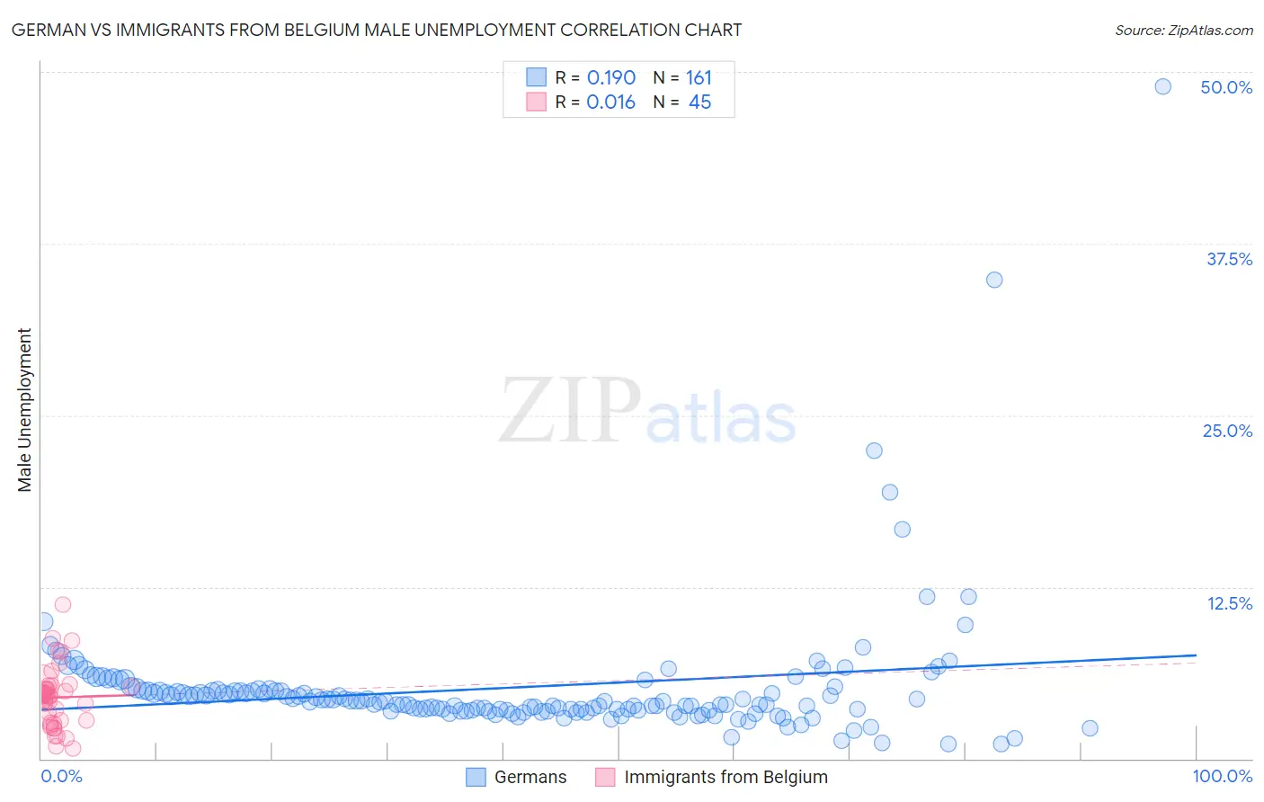 German vs Immigrants from Belgium Male Unemployment