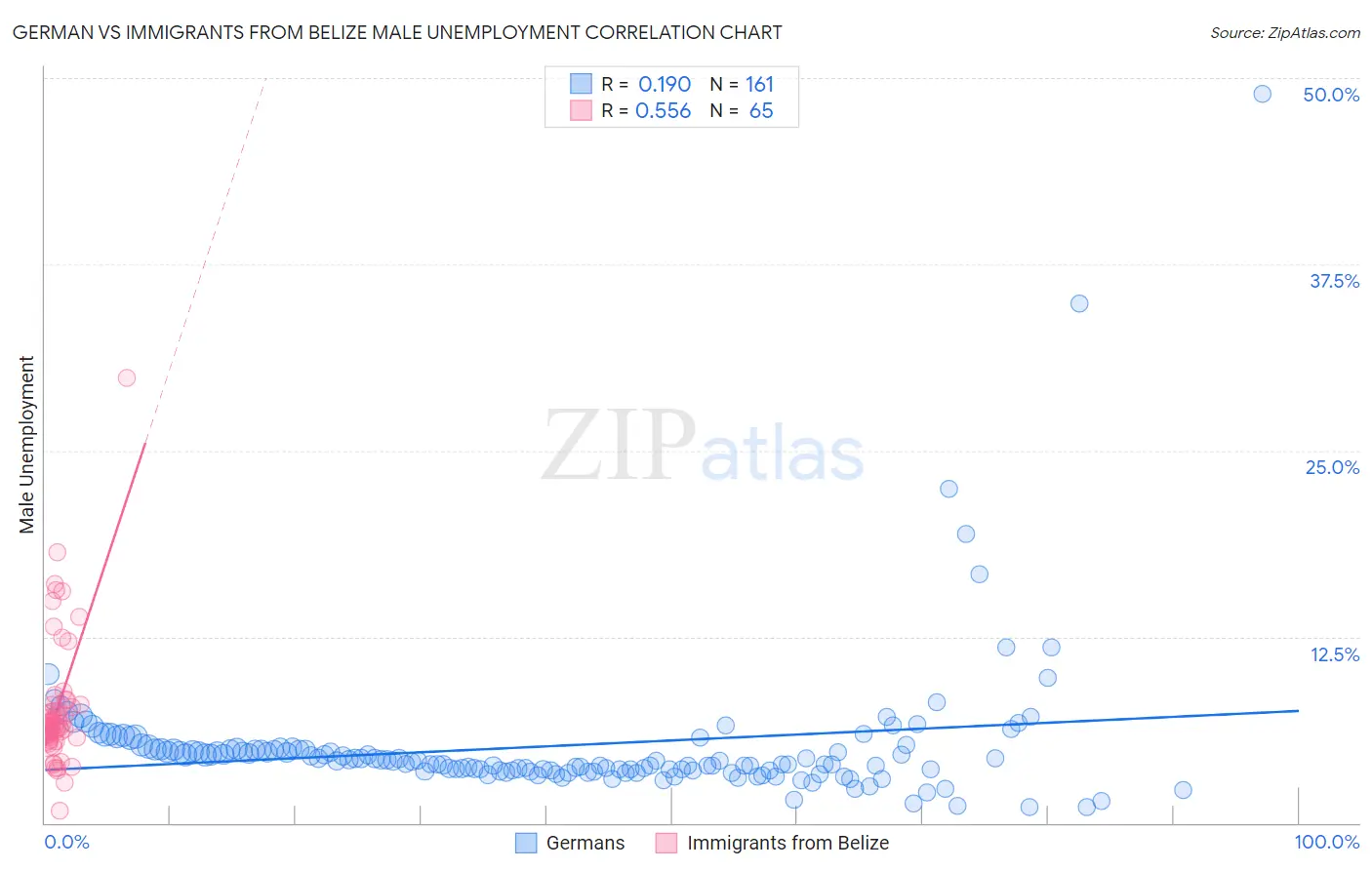 German vs Immigrants from Belize Male Unemployment