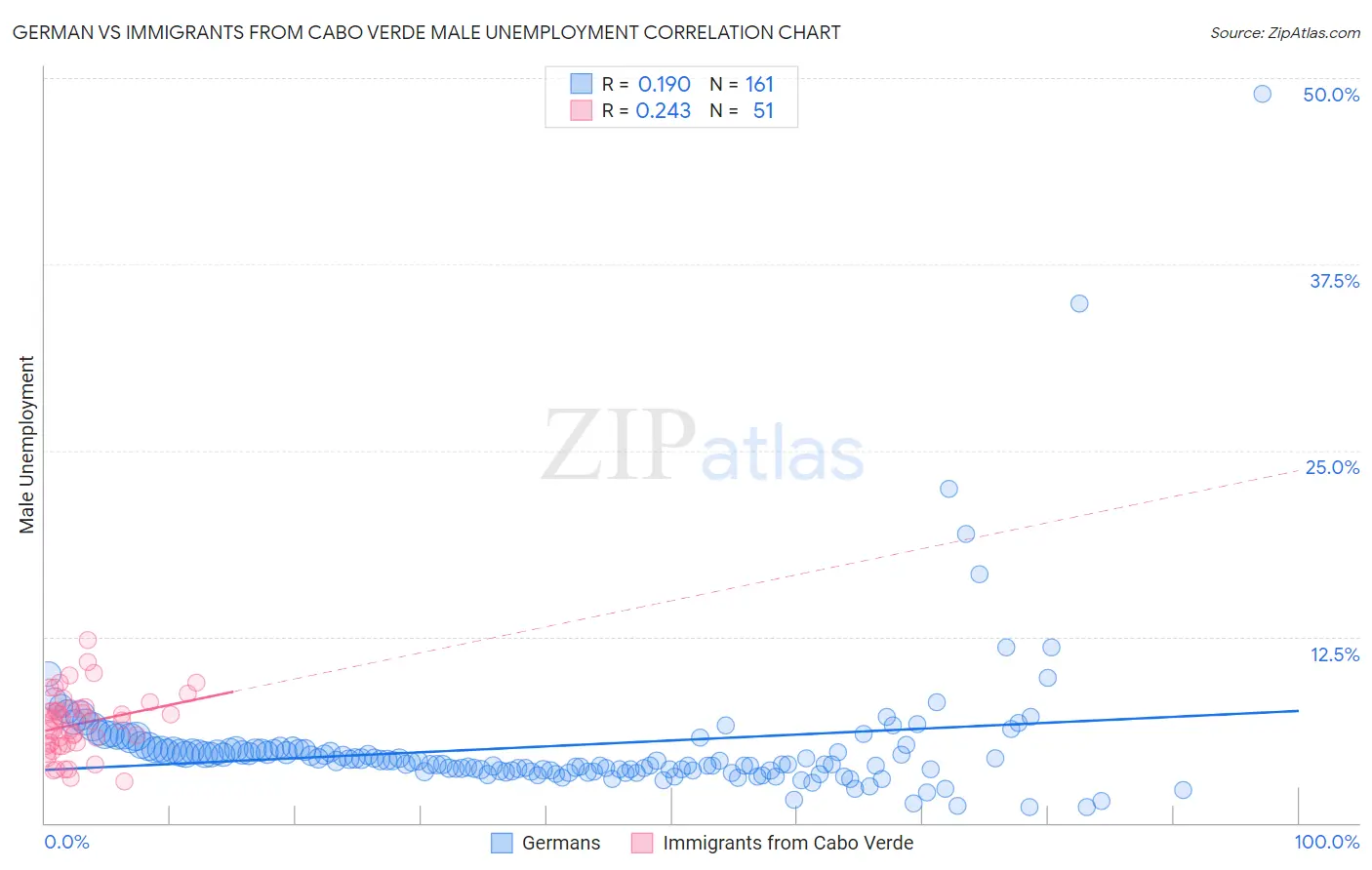 German vs Immigrants from Cabo Verde Male Unemployment