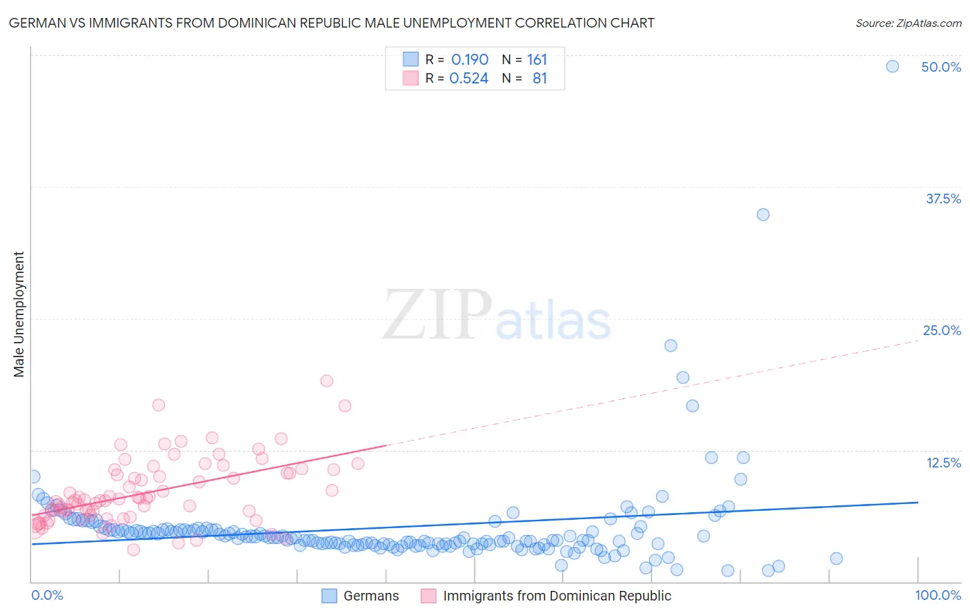 German vs Immigrants from Dominican Republic Male Unemployment