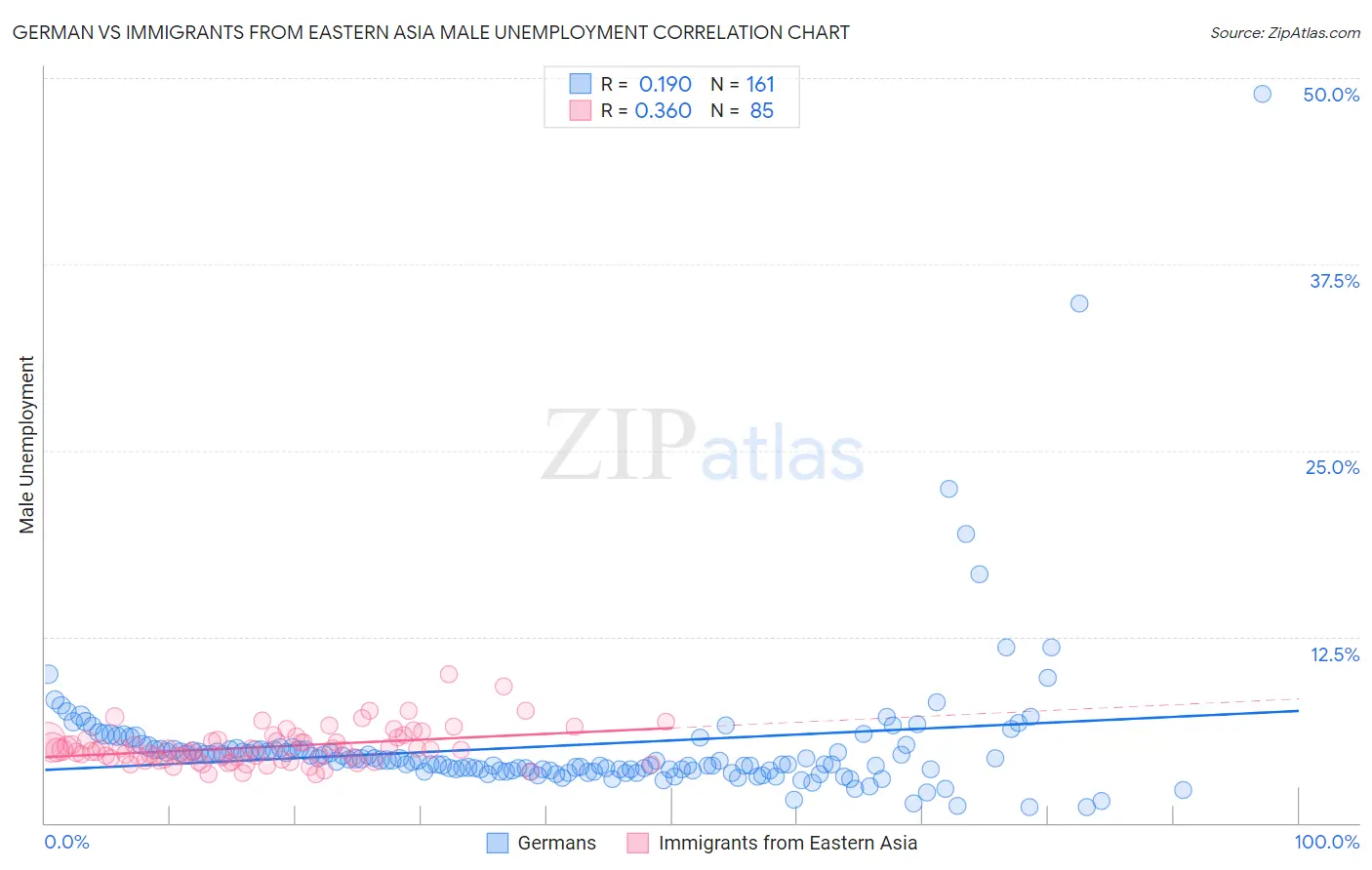 German vs Immigrants from Eastern Asia Male Unemployment