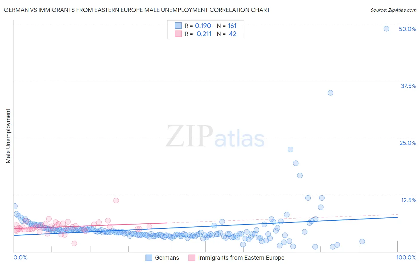 German vs Immigrants from Eastern Europe Male Unemployment