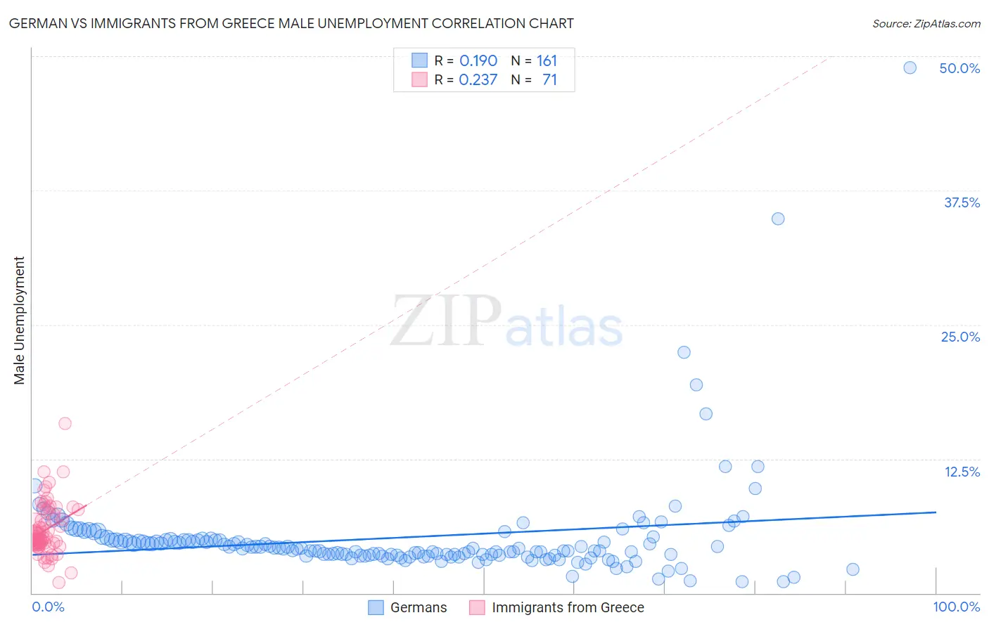 German vs Immigrants from Greece Male Unemployment