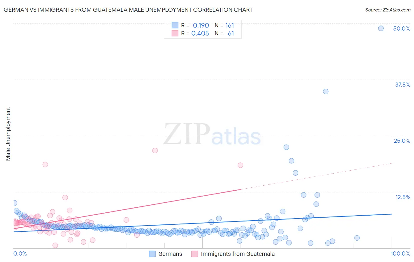 German vs Immigrants from Guatemala Male Unemployment