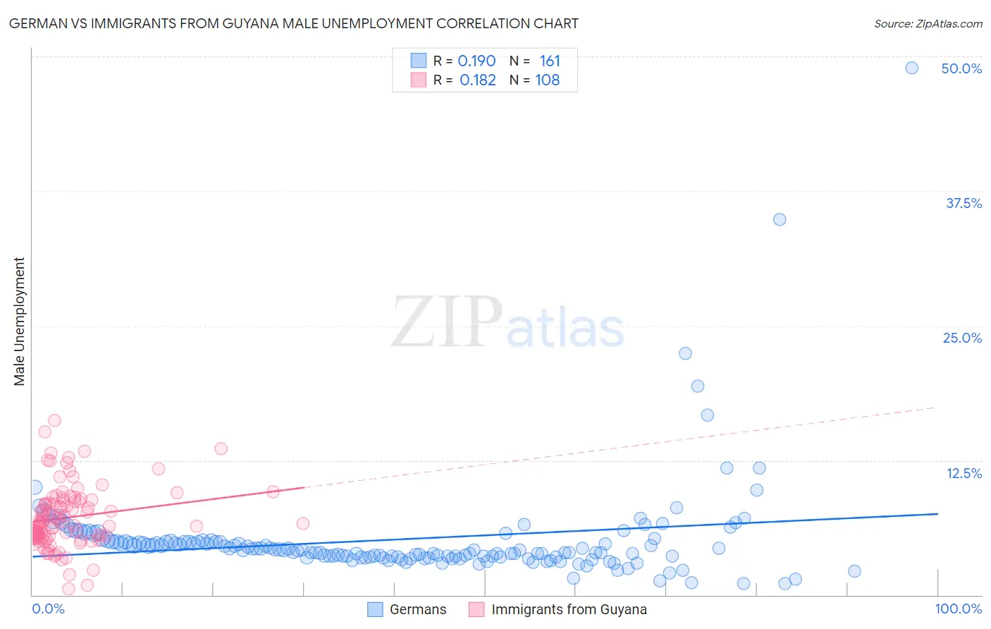 German vs Immigrants from Guyana Male Unemployment