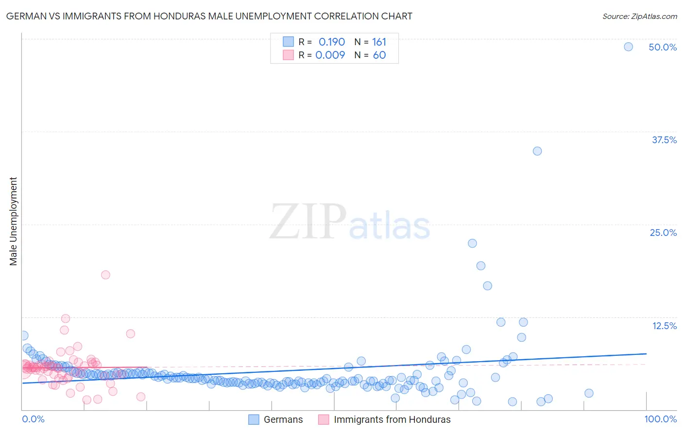 German vs Immigrants from Honduras Male Unemployment