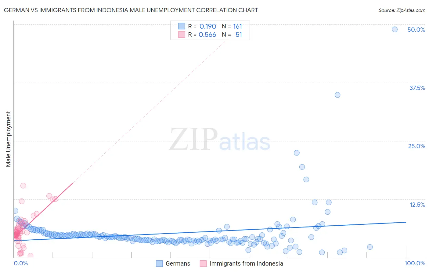 German vs Immigrants from Indonesia Male Unemployment