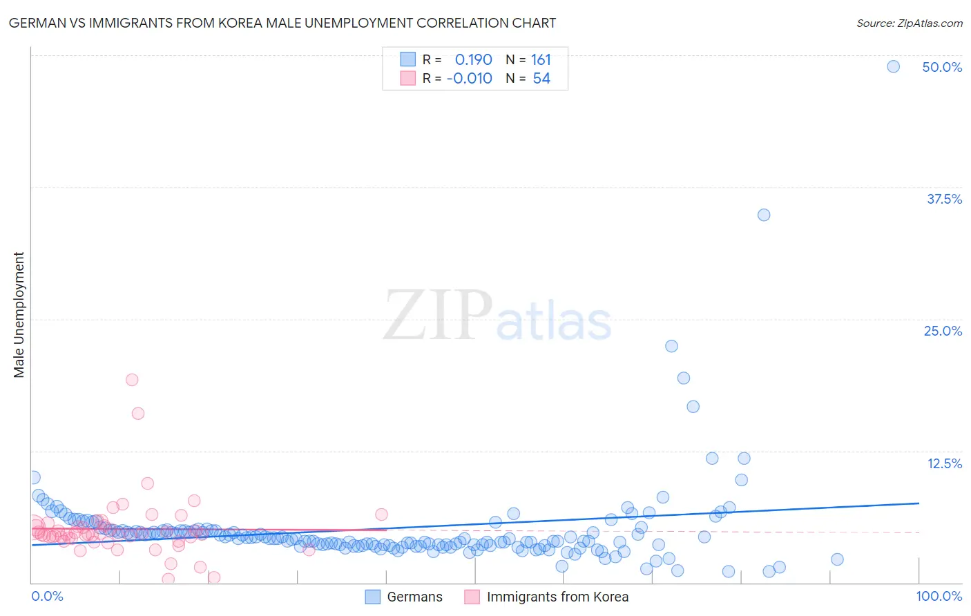 German vs Immigrants from Korea Male Unemployment