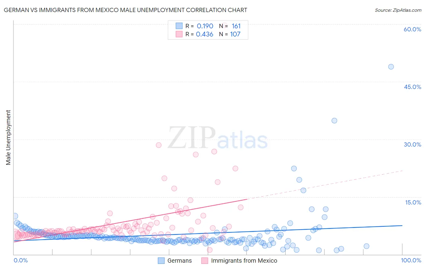 German vs Immigrants from Mexico Male Unemployment