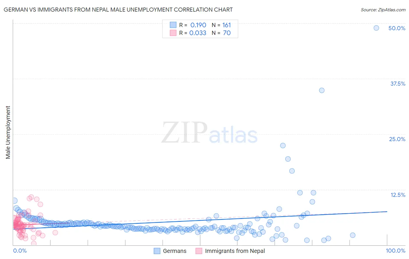 German vs Immigrants from Nepal Male Unemployment