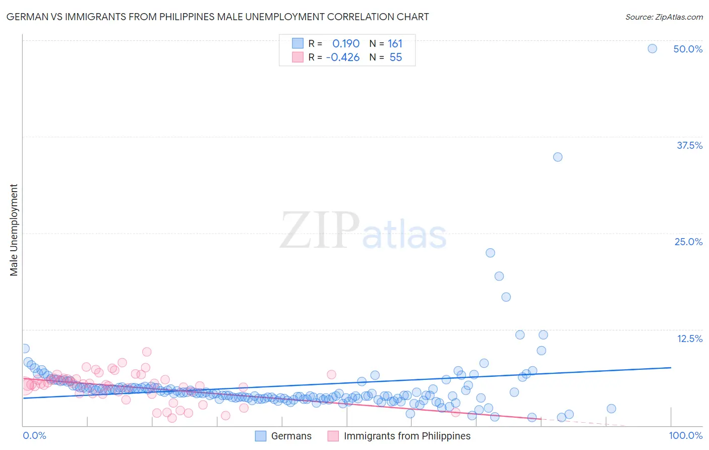 German vs Immigrants from Philippines Male Unemployment