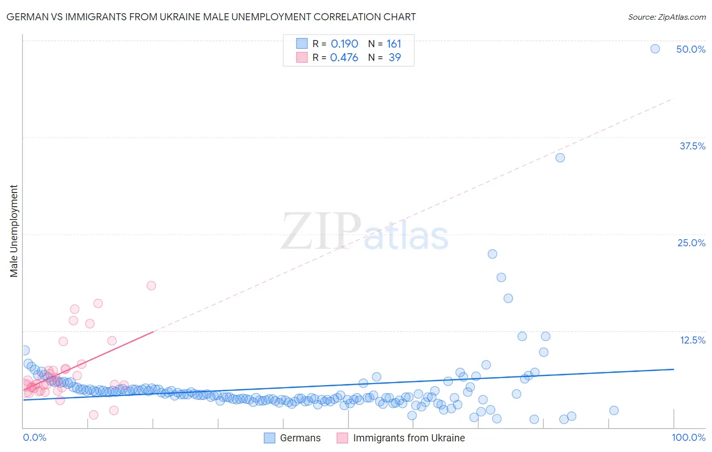 German vs Immigrants from Ukraine Male Unemployment